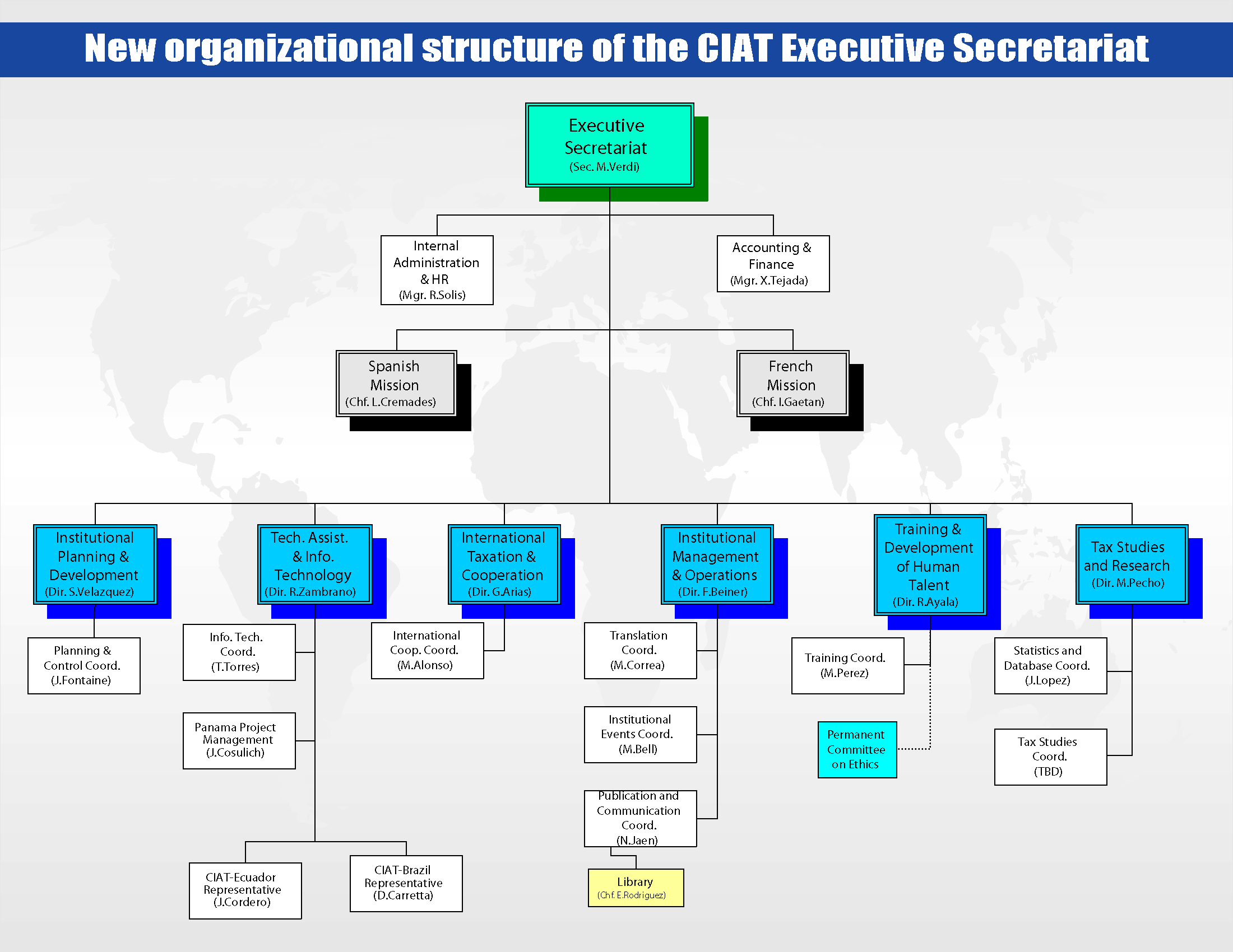 Material Management Organization Chart