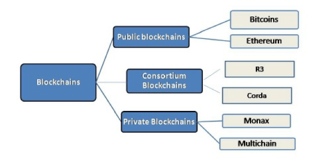 Image result for blockchain types