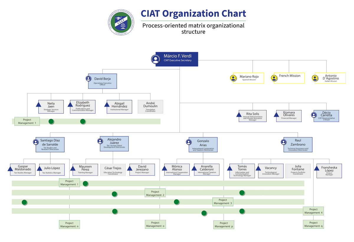 CIAT Organigrama-eng 2400x1640