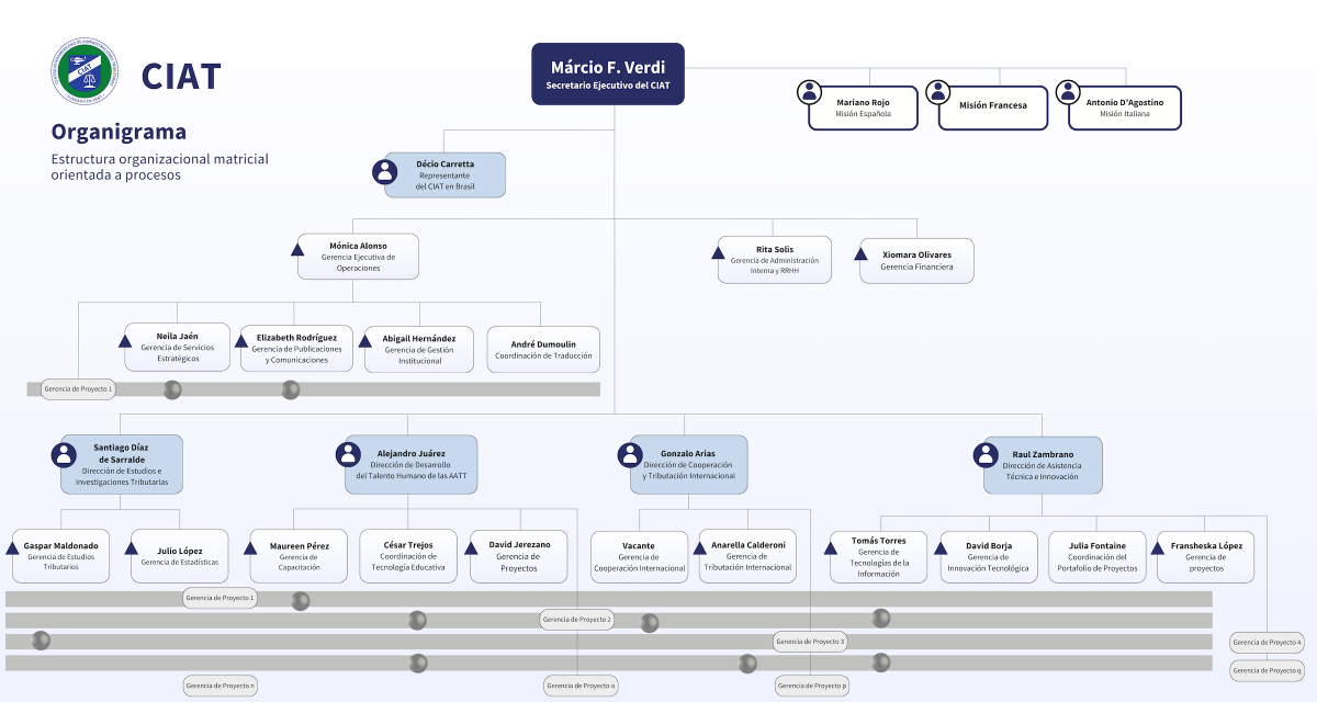 CIAT Organigrama-esp 2400x1280